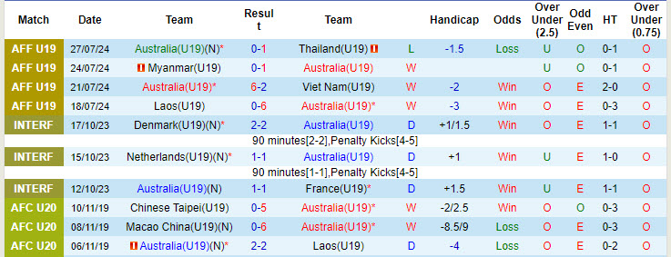 Nhận định, soi kèo Úc U19 vs Malaysia U19, 15h ngày 29/7: Thất vọng cửa dưới - Ảnh 1