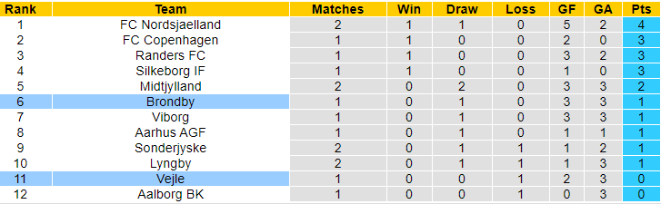 Nhận định, soi kèo Brøndby vs Vejle, 0h ngày 30/7: Tinh thần phấn chấn - Ảnh 4