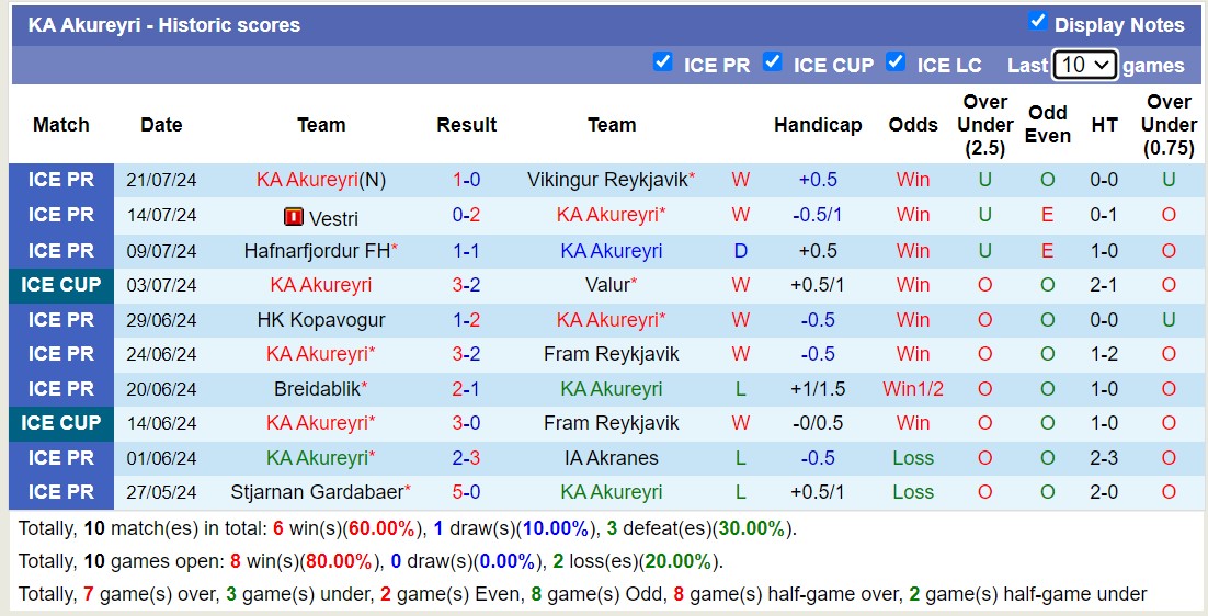 Nhận định, soi kèo Reykjavik vs Akureyri, 1h ngày 30/7: Trái đắng sân nhà - Ảnh 2