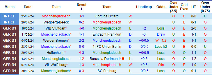 Nhận định, soi kèo Mönchengladbach vs Holstein Kiel, 23h ngày 29/7: Kèo dài tự tin - Ảnh 1