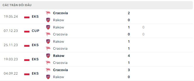 Nhận định, soi kèo Raków vs Cracovia, 0h ngày 30/7: Lên đỉnh - Ảnh 3