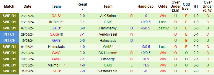 Nhận định, soi kèo AIK Fotboll vs GAIS, 0h ngày 30/7: Niềm tin chủ nhà - Ảnh 2