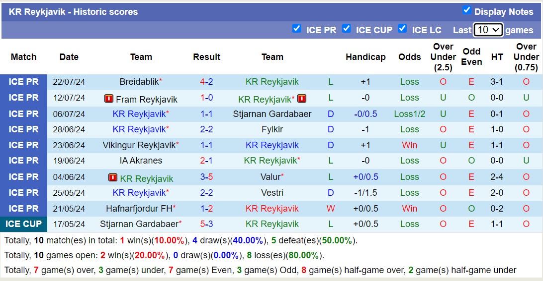 Nhận định, soi kèo Reykjavik vs Akureyri, 1h ngày 30/7: Trái đắng sân nhà - Ảnh 1