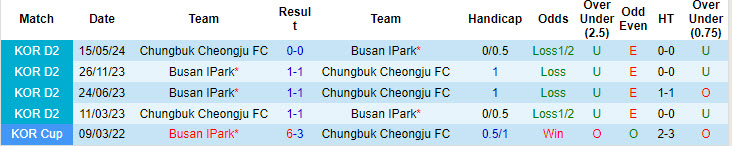 Nhận định, soi kèo Busan I'Park vs Chungbuk Cheongju, 17h30 ngày 29/7: Vững bước tiến lên - Ảnh 3