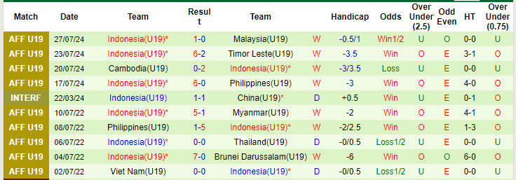 Nhận định, soi kèo Thái Lan U19 vs Indonesia U19, 19h30 ngày 29/7: Chưa thể phá kỷ lục - Ảnh 2