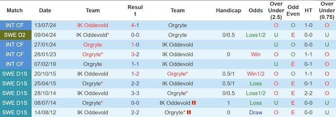 Nhận định, soi kèo Örgryte vs Oddevold, 0h ngày 30/7: Thoát hiểm - Ảnh 3