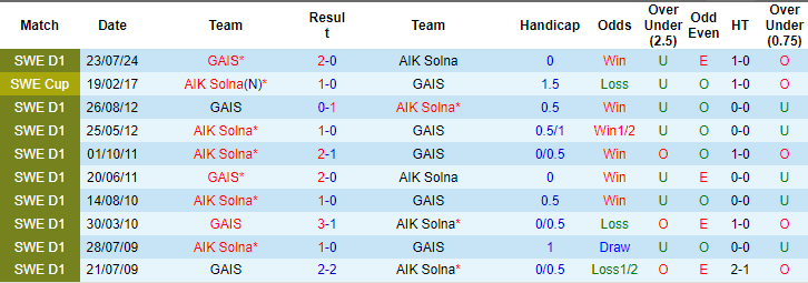 Nhận định, soi kèo AIK Fotboll vs GAIS, 0h ngày 30/7: Niềm tin chủ nhà - Ảnh 3