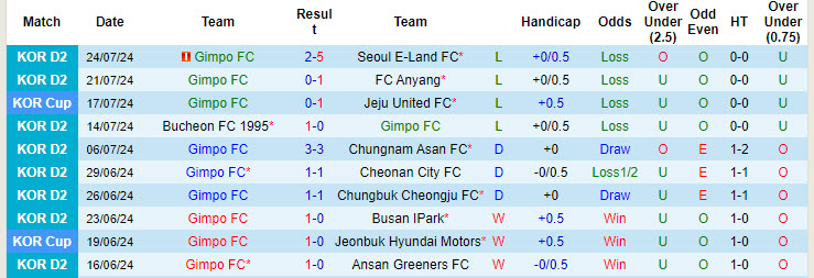 Nhận định, soi kèo GimPo Citizen vs Suwon Bluewings, 17h30 ngày 29/7: Dễ dàng tặng điểm - Ảnh 1