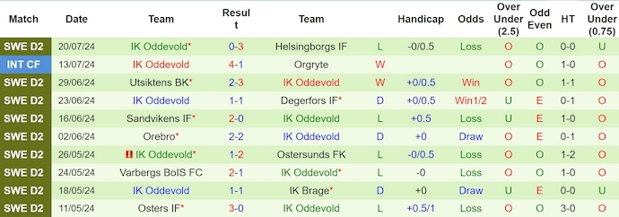 Nhận định, soi kèo Örgryte vs Oddevold, 0h ngày 30/7: Thoát hiểm - Ảnh 2