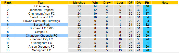 Nhận định, soi kèo Busan I'Park vs Chungbuk Cheongju, 17h30 ngày 29/7: Vững bước tiến lên - Ảnh 4