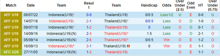 Nhận định, soi kèo Thái Lan U19 vs Indonesia U19, 19h30 ngày 29/7: Chưa thể phá kỷ lục - Ảnh 3