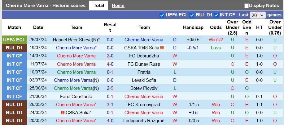 Nhận định, soi kèo Cherno More Varna vs Septemvri Sofia, 1h15 ngày 30/7: Giữ quân trước đại chiến - Ảnh 1