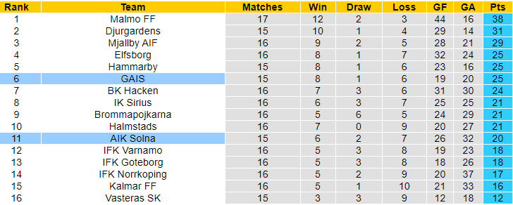 Nhận định, soi kèo AIK Fotboll vs GAIS, 0h ngày 30/7: Niềm tin chủ nhà - Ảnh 4