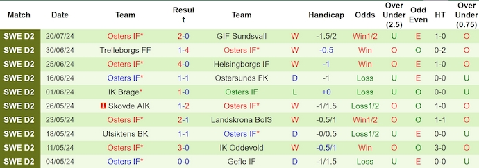 Nhận định, soi kèo Helsingborg vs Östers, 0h ngày 30/7: Khách gặp khó - Ảnh 2