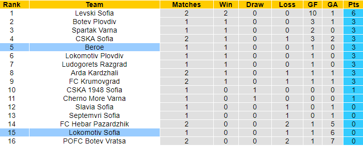 Nhận định, soi kèo Beroe Stara Zagora vs Lokomotiv Sofia, 23h ngày 29/7: Ám ảnh cửa trên - Ảnh 4