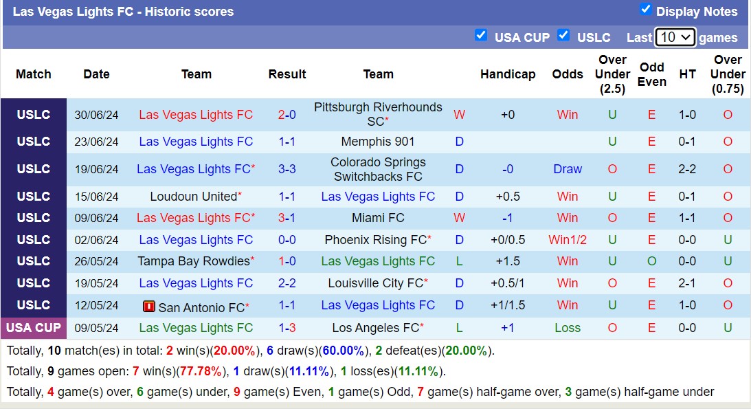 Nhận định, soi kèo Sacramento Republic vs Las Vegas Lights, 9h30 ngày 4/7: Sáng cửa dưới - Ảnh 2