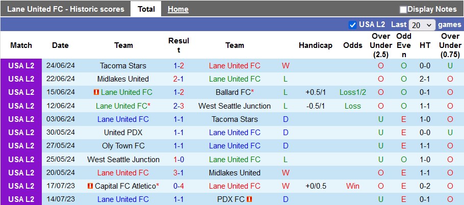 Nhận định, soi kèo Lane United vs Capital, 9h ngày 4/7: Chủ nhà áp đảo - Ảnh 1