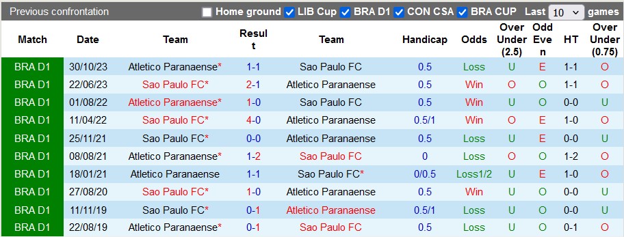 Nhận định, soi kèo Atletico Paranaense vs Sao Paulo, 7h30 ngày 4/7: Cân bằng - Ảnh 3