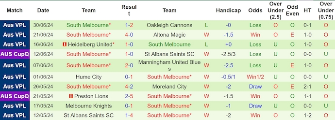 Nhận định, soi kèo Heidelberg United vs South Melbourne, 16h45 ngày 3/7: Chứng tỏ đẳng cấp - Ảnh 2