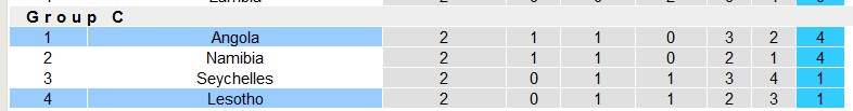 Nhận định, soi kèo Lesotho vs Angola, 20h ngày 3/7: Cờ đã đến tay - Ảnh 4