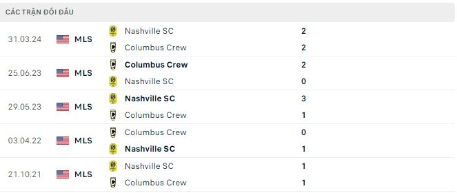 Nhận định, soi kèo Columbus Crew vs Nashville, 5h30 ngày 4/7: Lợi thế sân nhà - Ảnh 3