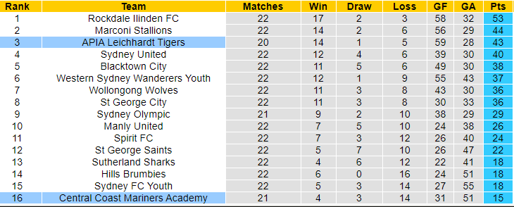 Nhận định, soi kèo Central Coast Mariners Youth vs APIA Tigers, 17h ngày 3/7: Niềm vui cho khách - Ảnh 4