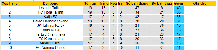 Nhận định, soi kèo Nõmme Kalju vs Vaprus, 22h ngày 3/7: Dấu hiệu hụt hơi - Ảnh 4