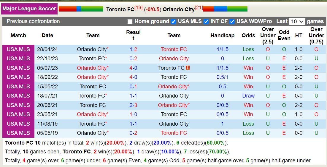 Nhận định, soi kèo Toronto vs Orlando City, 6h30 ngày 4/7: Những người khốn khổ - Ảnh 4