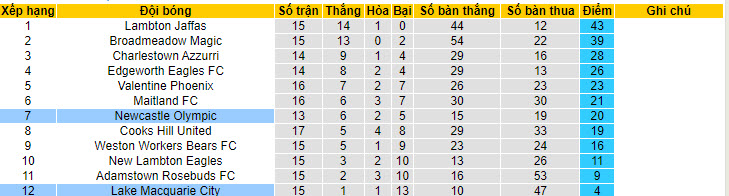 Nhận định, soi kèo Lake Macquarie City vs Newcastle Olympic, 17h ngày 3/7: Nỗ lực được đền đáp - Ảnh 4