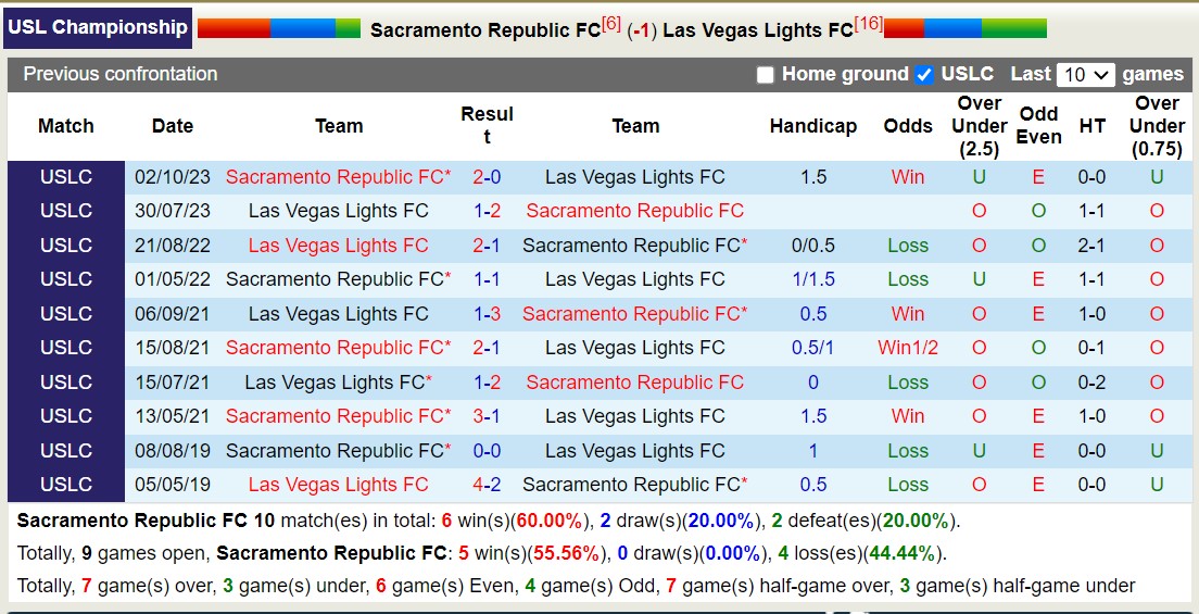 Nhận định, soi kèo Sacramento Republic vs Las Vegas Lights, 9h30 ngày 4/7: Sáng cửa dưới - Ảnh 3