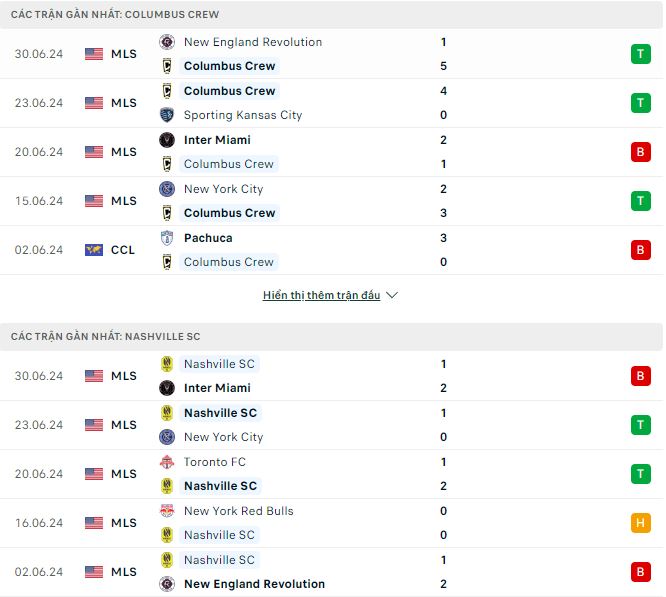 Nhận định, soi kèo Columbus Crew vs Nashville, 5h30 ngày 4/7: Lợi thế sân nhà - Ảnh 2