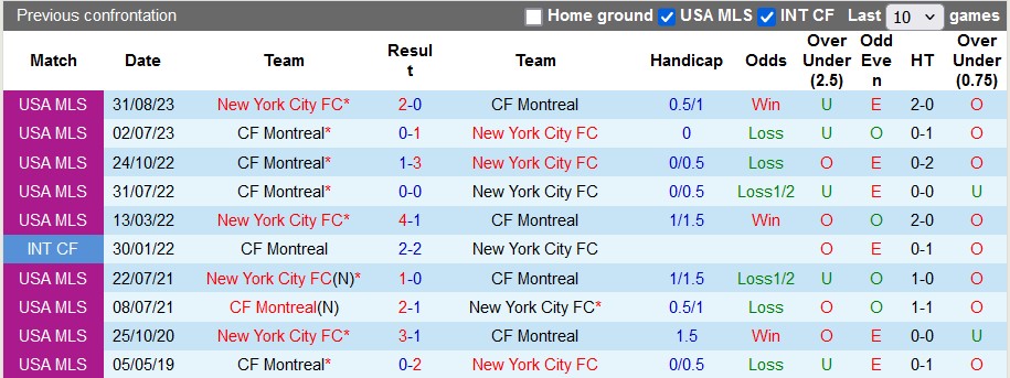 Nhận định, soi kèo New York City vs Montreal, 6h30 ngày 4/7: Thắng nhẹ cho chủ nhà - Ảnh 3