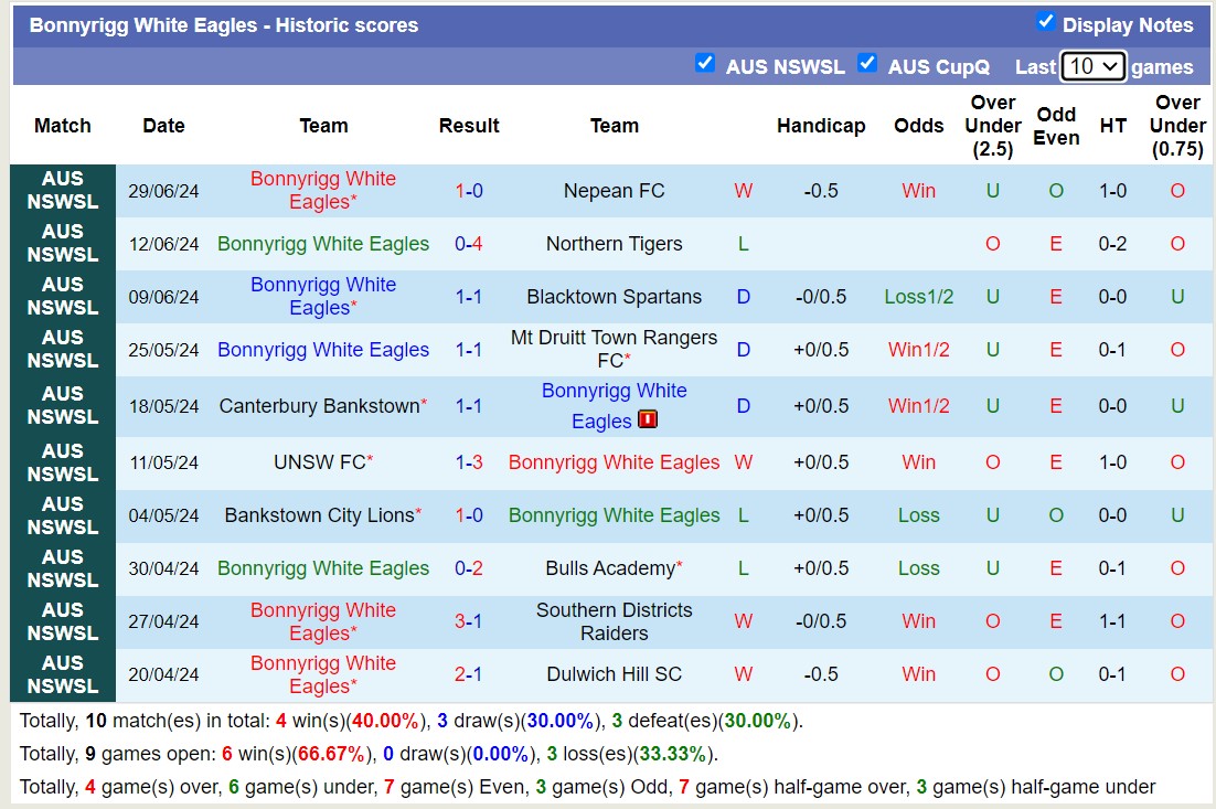 Nhận định, soi kèo Bonnyrigg White Eagles vs Rydalmere Lions, 17h ngày 3/7: Tiếp tục sa sút - Ảnh 1