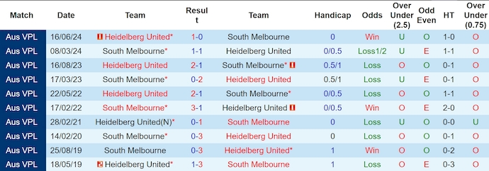 Nhận định, soi kèo Heidelberg United vs South Melbourne, 16h45 ngày 3/7: Chứng tỏ đẳng cấp - Ảnh 3