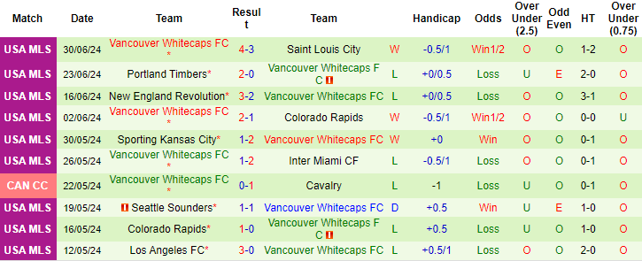 Nhận định, soi kèo Minnesota vs Vancouver Whitecaps, 7h30 ngày 4/7: Trên đà khủng hoảng - Ảnh 2