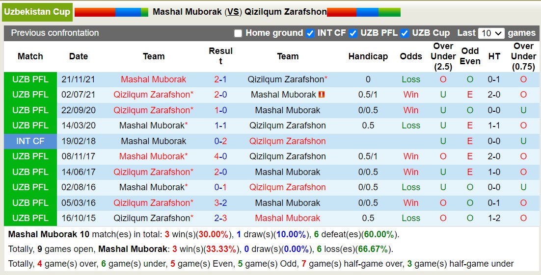 Nhận định, soi kèo Mash'al vs Qizilqum, 22h30 ngày 3/7: Cứ nghĩ ngon ăn - Ảnh 3