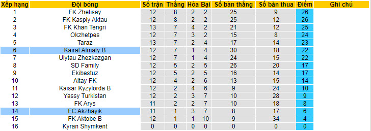 Nhận định, soi kèo Akzhayik vs Kairat II, 20h ngày 3/7: Sức trẻ lên tiếng - Ảnh 4