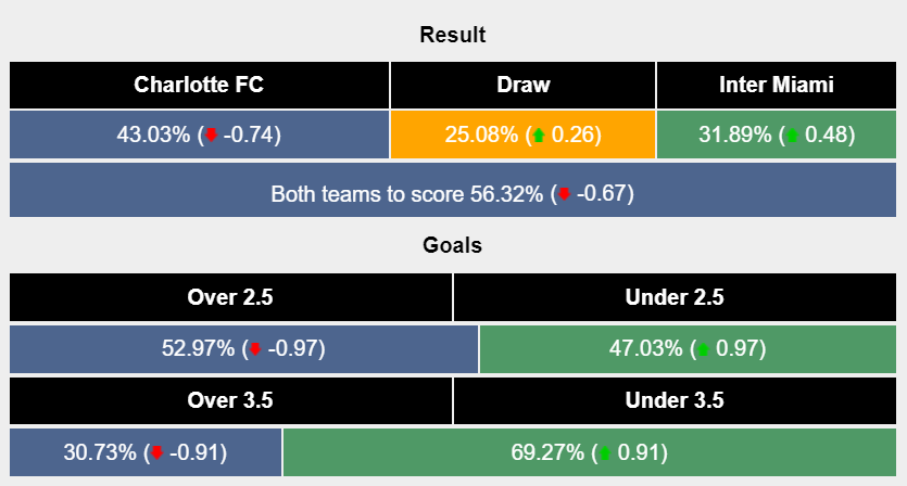 Nhận định, soi kèo Charlotte vs Inter Miami, 6h30 ngày 4/7: Tiếp đà bay cao - Ảnh 6