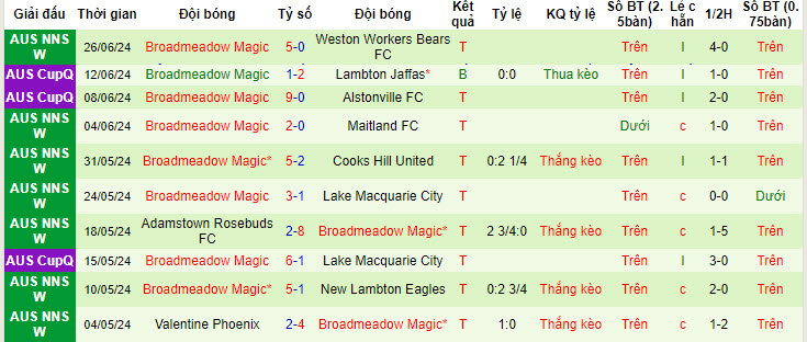 Nhận định, soi kèo Edgeworth Eagles vs Broadmeadow Magic, 15h ngày 3/7: Đại chiến hấp dẫn - Ảnh 2