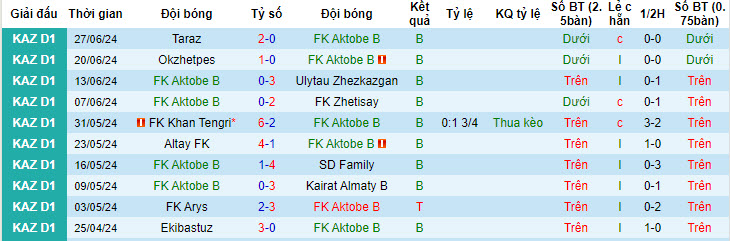 Nhận định, soi kèo Aktobe Jas vs Kaspiy, 19h ngày 3/7: Con đường chông gai - Ảnh 1