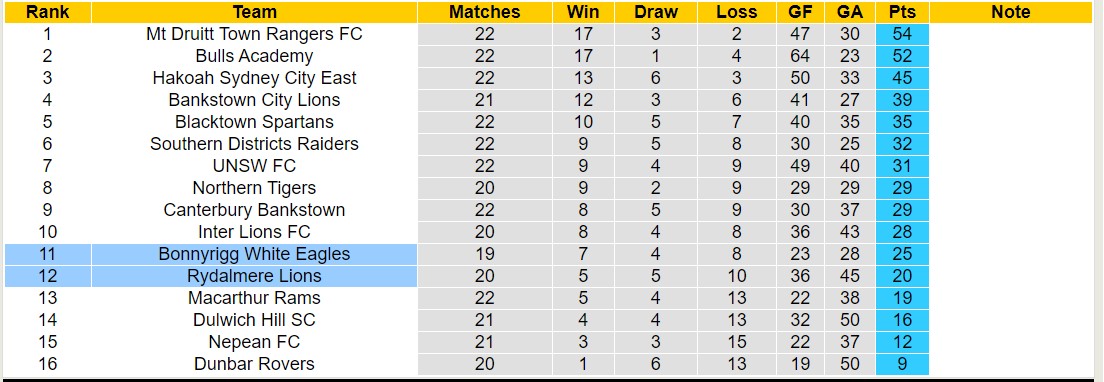 Nhận định, soi kèo Bonnyrigg White Eagles vs Rydalmere Lions, 17h ngày 3/7: Tiếp tục sa sút - Ảnh 4