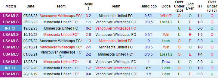 Nhận định, soi kèo Minnesota vs Vancouver Whitecaps, 7h30 ngày 4/7: Trên đà khủng hoảng - Ảnh 3