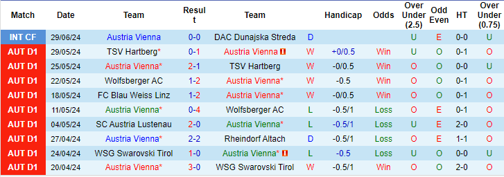 Nhận định, soi kèo Austria Vienna vs Sepsi, 22h ngày 3/7: Chưa nóng máy - Ảnh 1