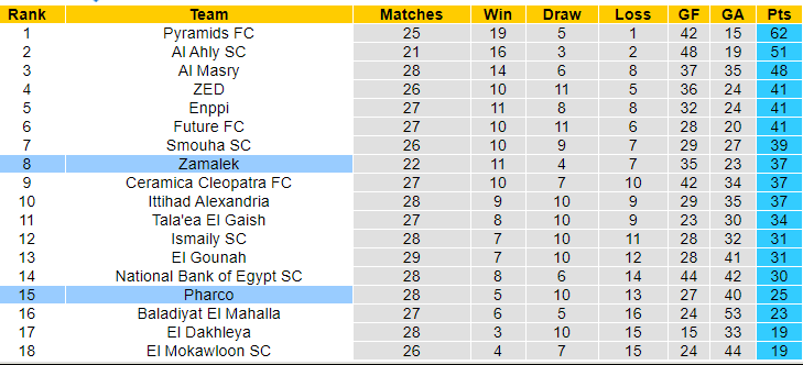 Nhận định, soi kèo Pharco vs Zamalek, 23h ngày 3/7: Chủ lâm nguy - Ảnh 4