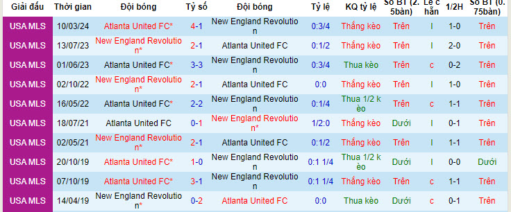 Nhận định, soi kèo New England vs Atlanta United, 6h45 ngày 4/7: Từng bước vững chắc - Ảnh 3