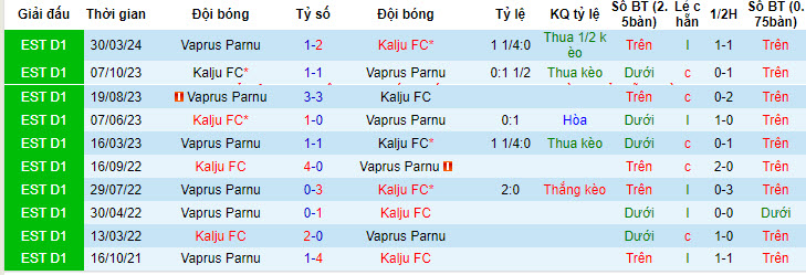 Nhận định, soi kèo Nõmme Kalju vs Vaprus, 22h ngày 3/7: Dấu hiệu hụt hơi - Ảnh 3