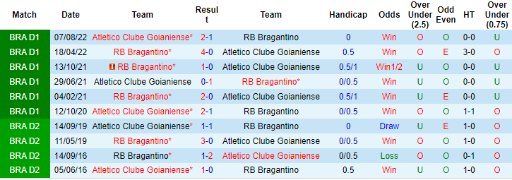 Nhận định, soi kèo RB Bragantino vs Atletico Goianiense, 7h30 ngày 4/7: Niềm tin cửa trên - Ảnh 3