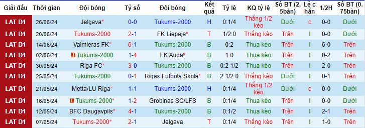 Nhận định, soi kèo Tukums vs Daugavpils, 22h ngày 3/7: Điểm tựa vững chắc - Ảnh 1