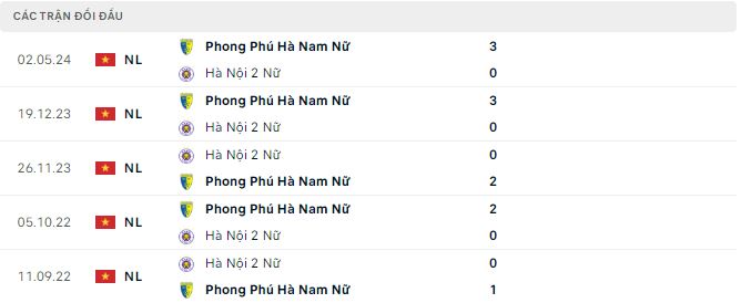 Nhận định, soi kèo nữ Hà Nội II vs nữ Phong Phú Hà Nam, 19h ngày 3/7: Thế trận một chiều - Ảnh 3