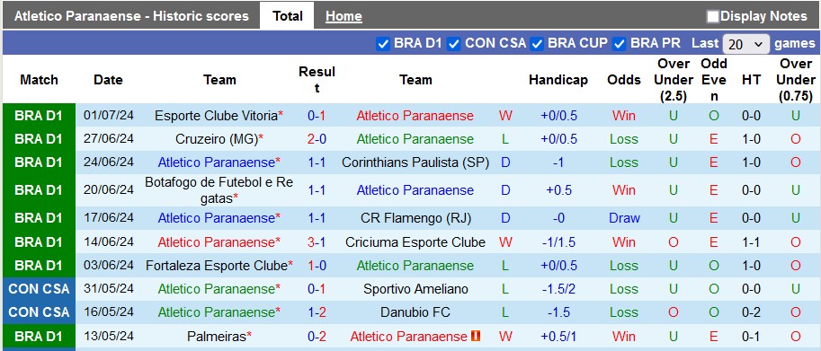 Nhận định, soi kèo Atletico Paranaense vs Sao Paulo, 7h30 ngày 4/7: Cân bằng - Ảnh 1